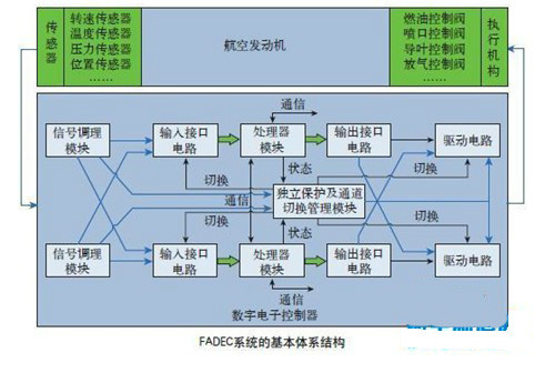 FADEC系统的基本体系结构 FADEC系统的基本体系结构
