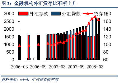 金融机构存贷比不断上升 金融机构存贷比不断上升