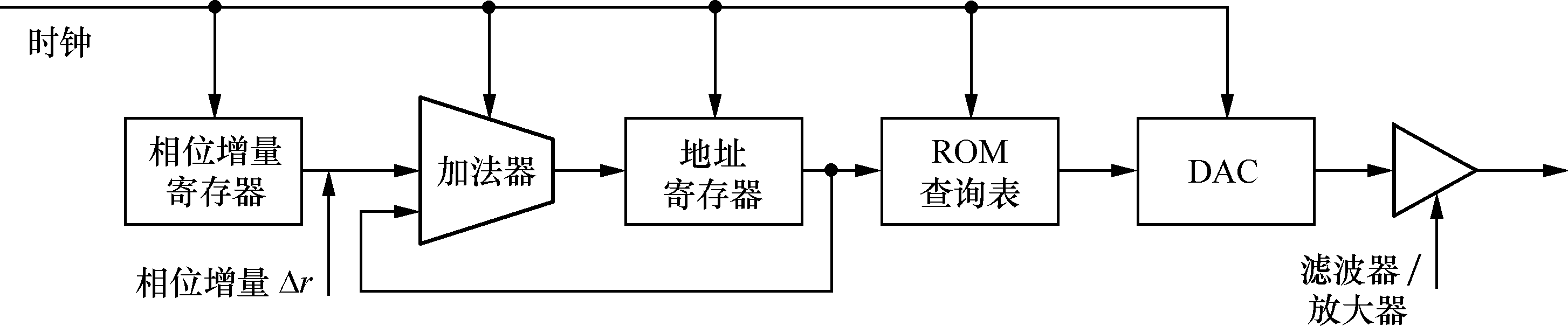 数字频率合成信号 数字频率合成信号