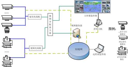 工业电视系统 工业电视系统
