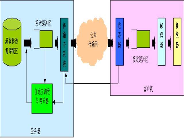 自适应调度