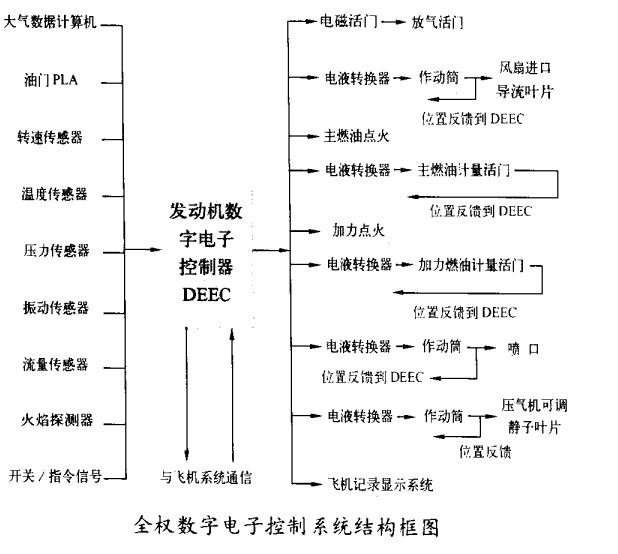 全权数字电子控制系统 全权数字电子控制系统