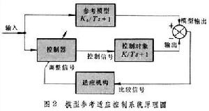 模型参考适应控制系统 模型参考适应控制系统