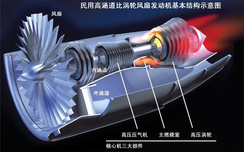 涡轮风扇发动机原理图 涡轮风扇发动机原理图