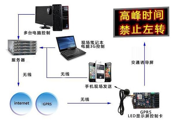 GPRS网路示意图 GPRS网路示意图