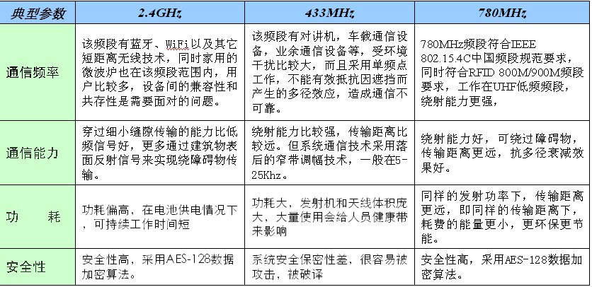 几个频段比较 几个频段比较
