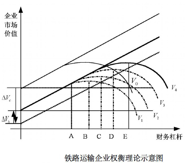 权衡理论