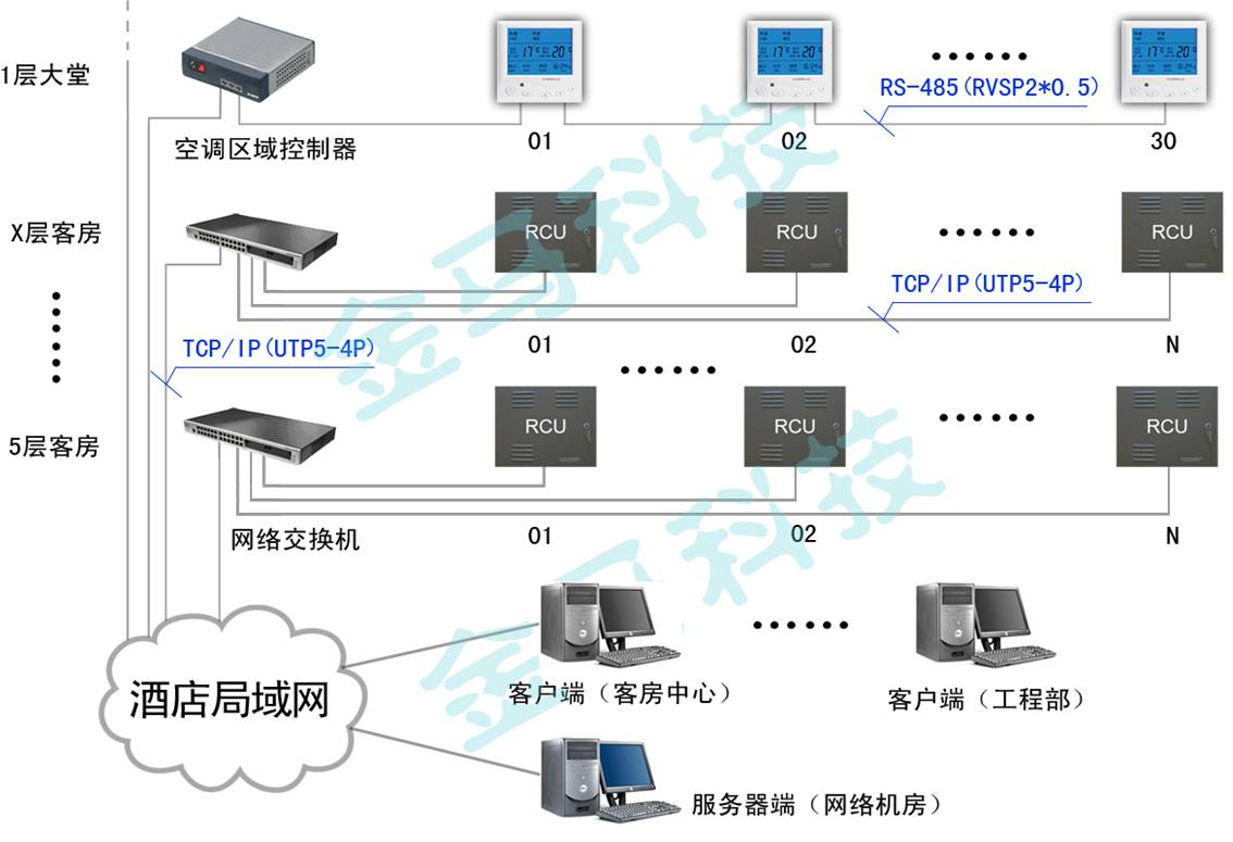 附图一:酒店客房控制系统全T联网方式 附图一:酒店客房控制系统全T联网方式