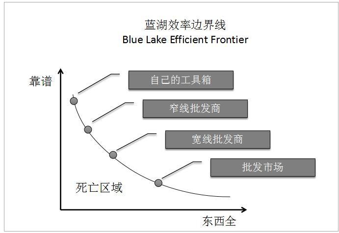 生产可能性边界线