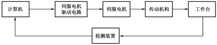 闭环数值控制 闭环数值控制