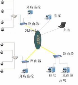 联网监控 联网监控