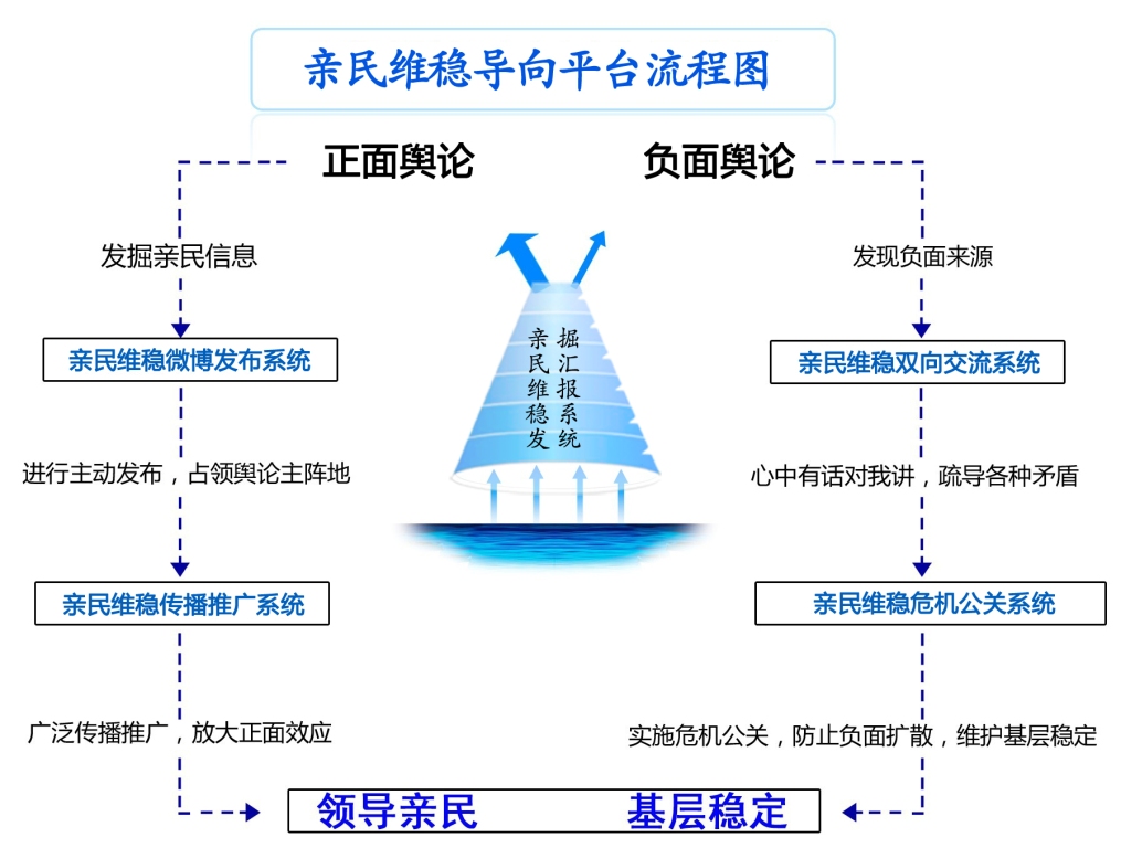 亲民维稳导向平台理论模型 亲民维稳导向平台理论模型