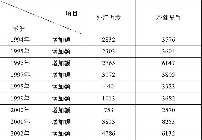 外汇占款 外汇占款