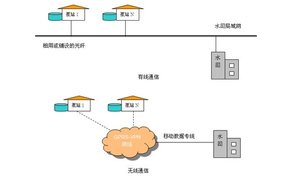 DATA86泵房无人值守系统拓扑图 DATA86泵房无人值守系统拓扑图
