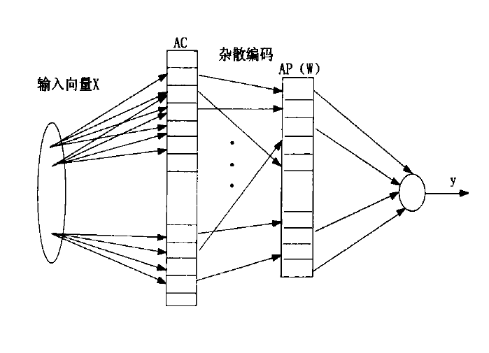 小脑模型关节控制器网路