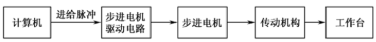 计算机数值控制 计算机数值控制