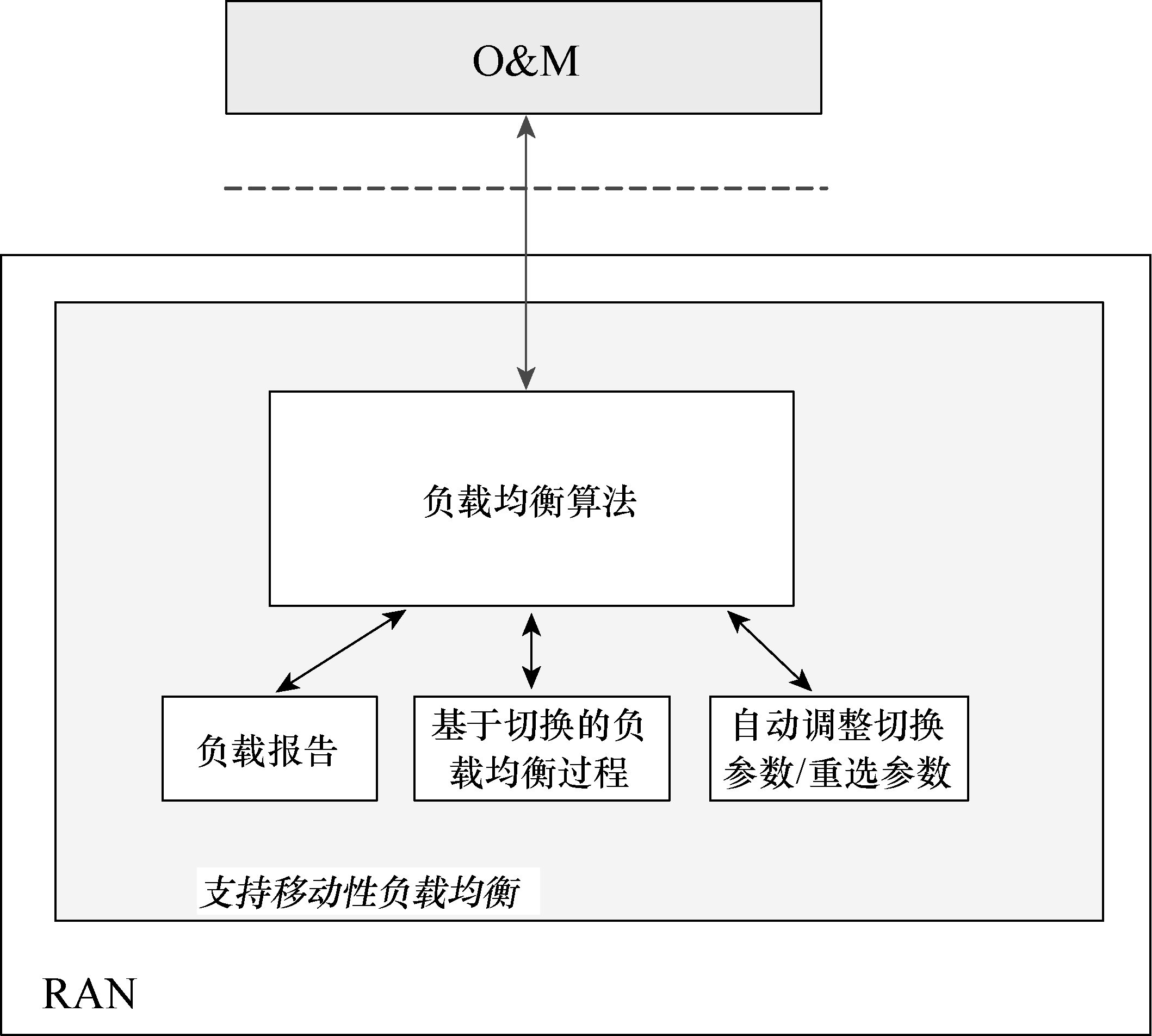 图1 SON移动性负载均衡功能架构 图1 SON移动性负载均衡功能架构