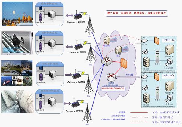 CM 310 GSM MODEM套用方案拓扑图 CM 310 GSM MODEM套用方案拓扑图