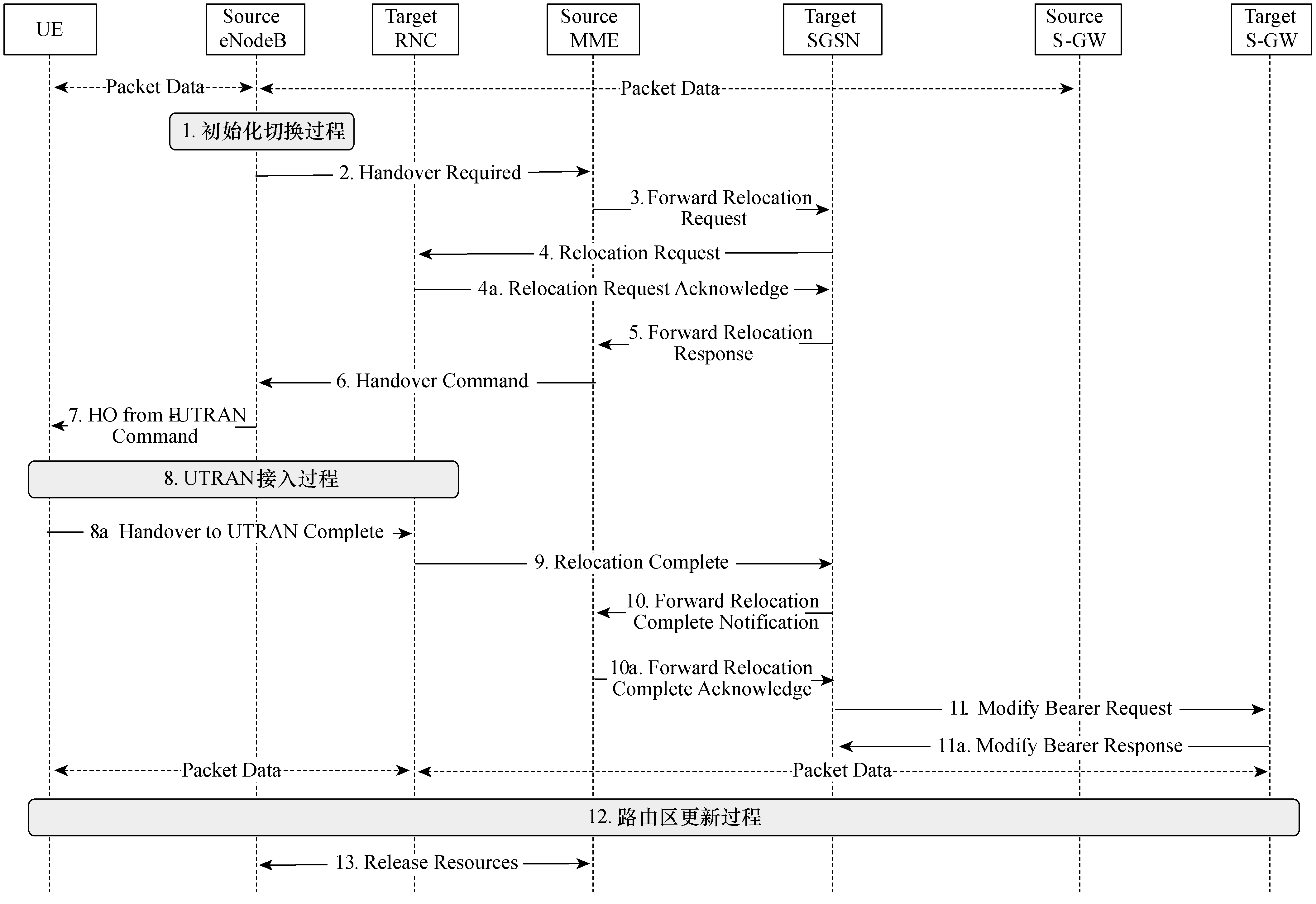 图4 LTE系统到UMTS系统的PS域切换流程 图4 LTE系统到UMTS系统的PS域切换流程