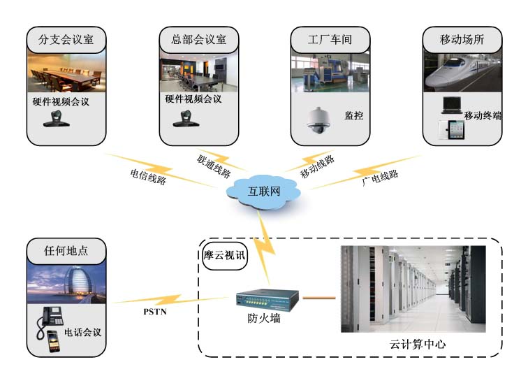 多媒体视频会议 多媒体视频会议