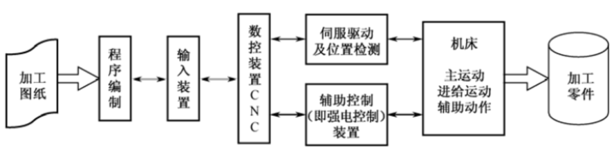 .计算机数值控制系统一般组成 .计算机数值控制系统一般组成