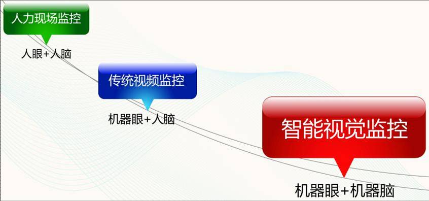 智慧型视频伺服器 智慧型视频伺服器