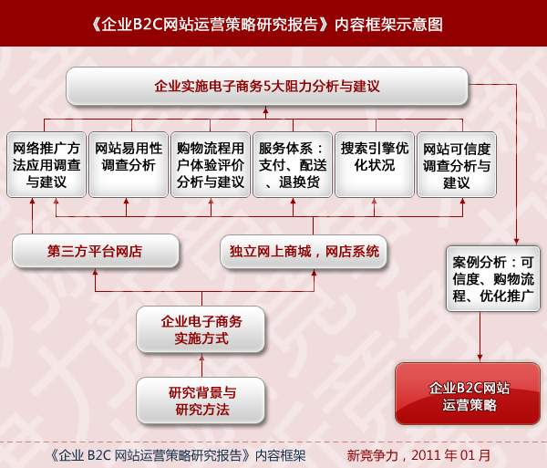 企业B2C网站运营策略研究报告目录 企业B2C网站运营策略研究报告目录