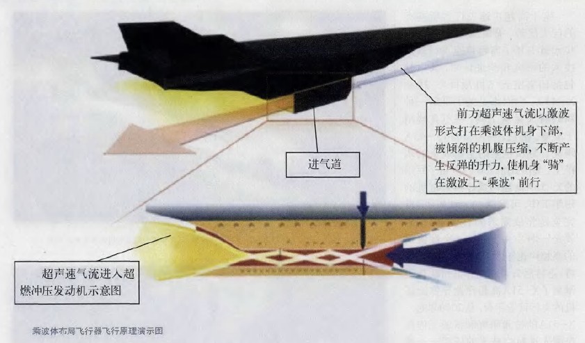 飞行原理图 飞行原理图