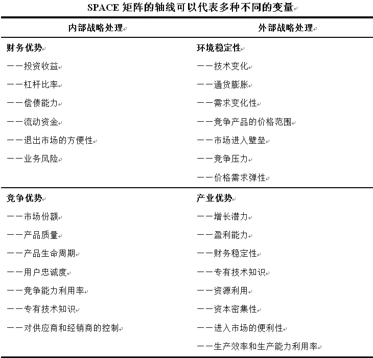 战略地位与行动评价矩阵 战略地位与行动评价矩阵