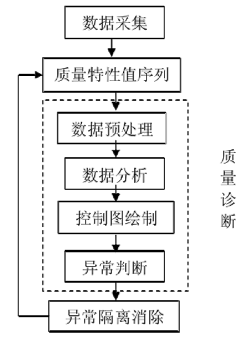 诊断控制
