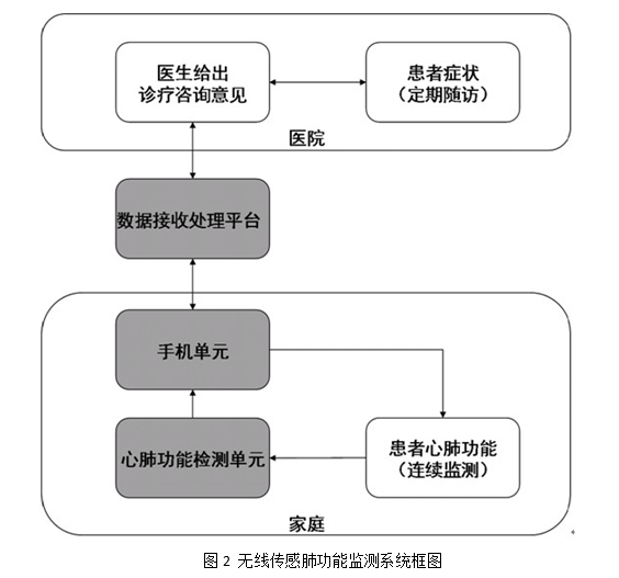 远程人体功能监测 远程人体功能监测