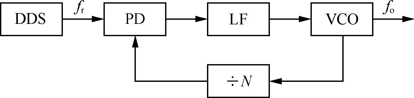 数字频率合成信号 数字频率合成信号