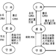 GPRS移动性管理