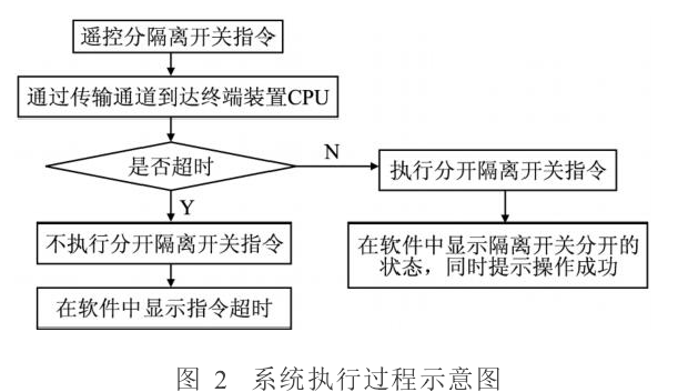GPRS控制电动隔离开关技术 GPRS控制电动隔离开关技术