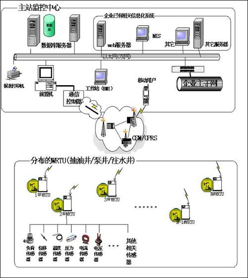 油田远程监控系统工作原理图 油田远程监控系统工作原理图