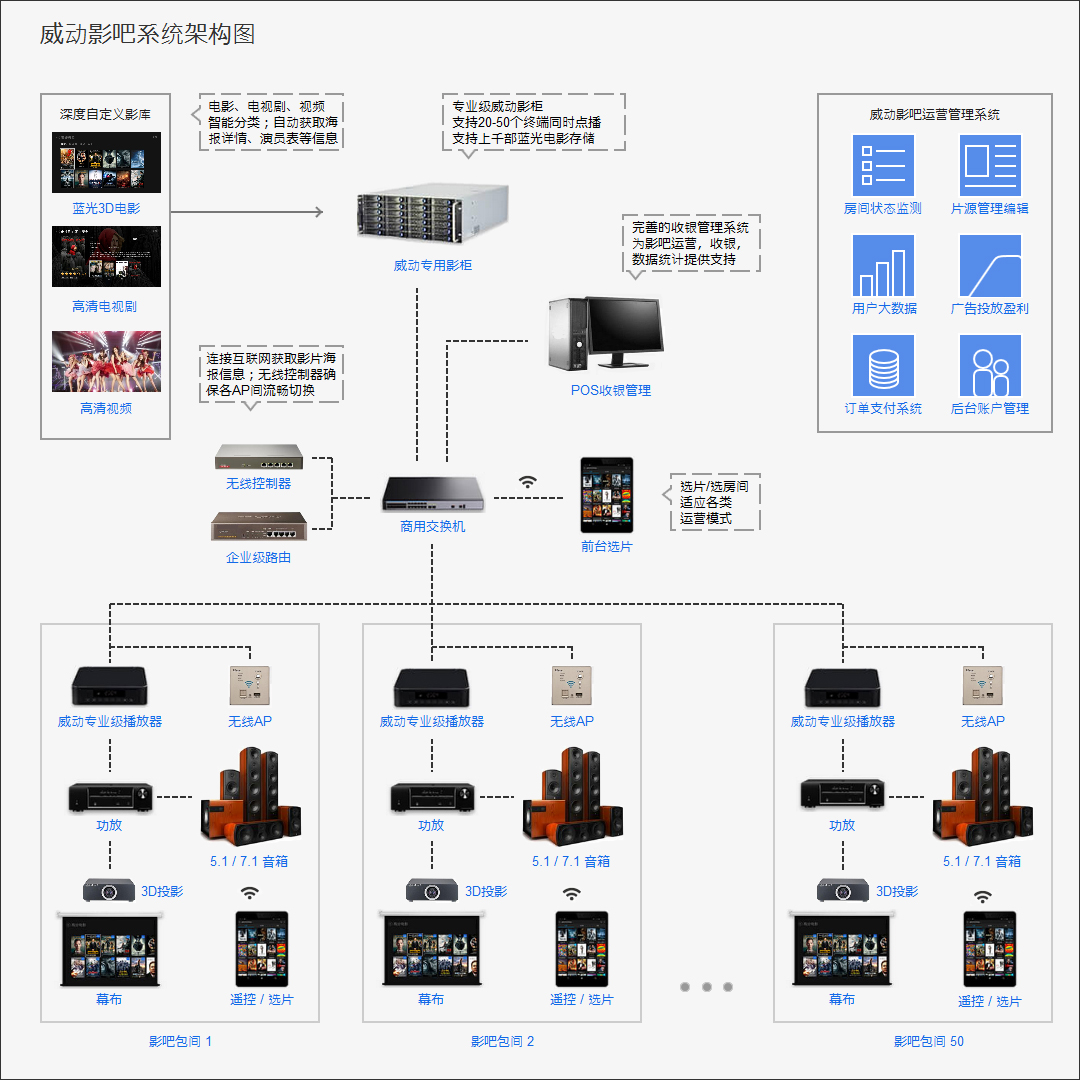 威动影吧系统 构架 威动影吧系统 构架