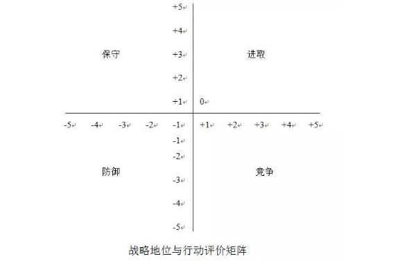 战略地位与行动评价矩阵