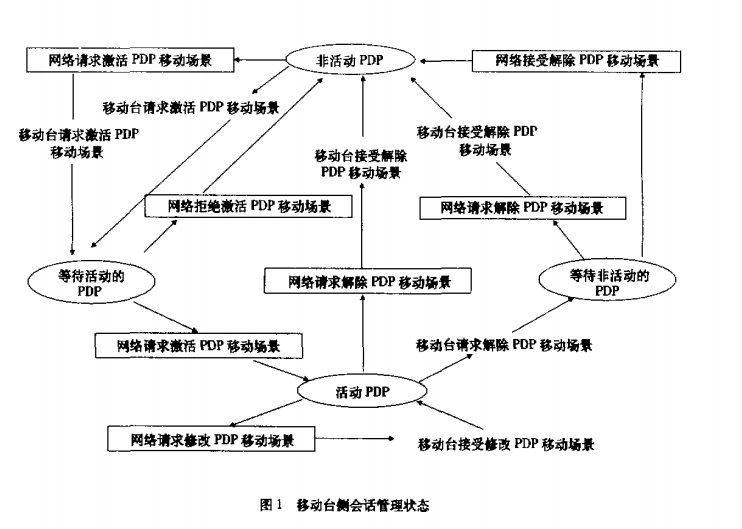 GPRS移动性管理与会晤管理 GPRS移动性管理与会晤管理