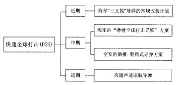 美国的“快速全球打击”阶段性计画 美国的“快速全球打击”阶段性计画
