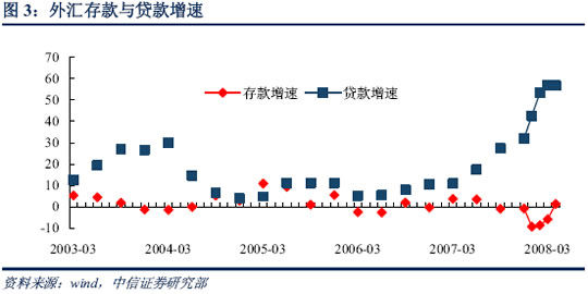外汇占款与贷款增速 外汇占款与贷款增速