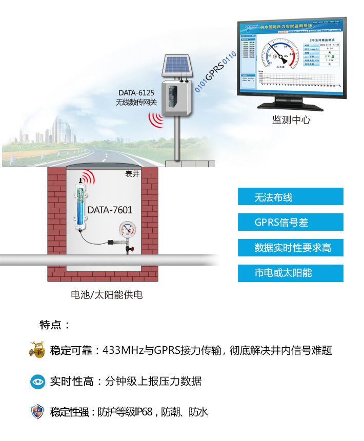电池+太阳能/市电供电一体式监测设备 电池+太阳能/市电供电一体式监测设备