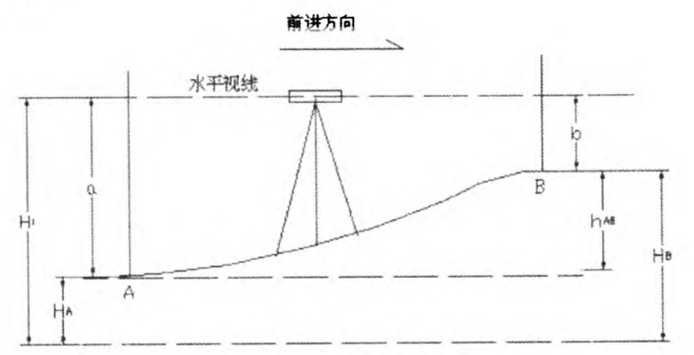 图2 水準测量基本原理图 图2 水準测量基本原理图