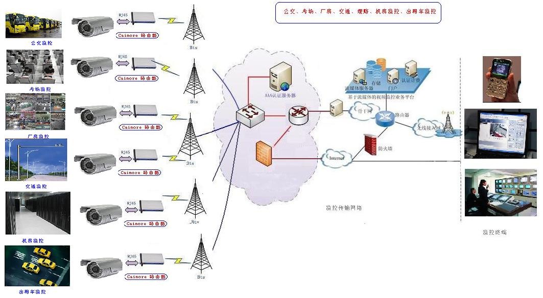 3G路由器监控套用 3G路由器监控套用