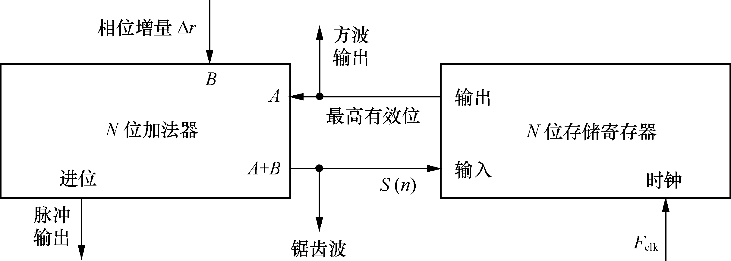 数字频率合成信号 数字频率合成信号