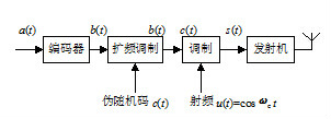 图2 扩频原理框图 图2 扩频原理框图