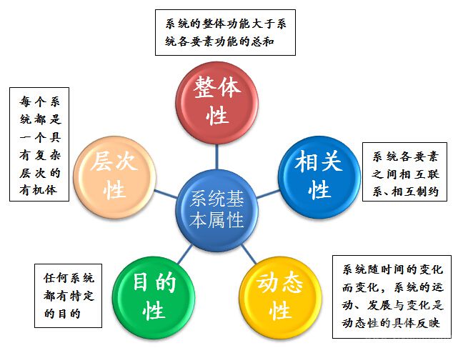 一般系统论