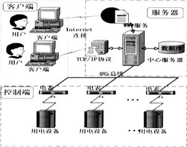 基于485汇流排的最小系统 基于485汇流排的最小系统