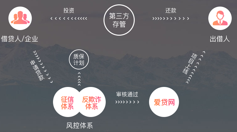 爱贷网平台原理 爱贷网平台原理