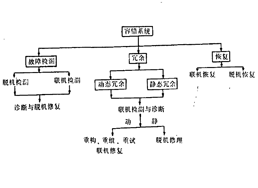 容错计算