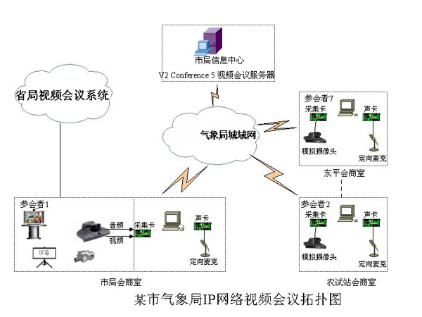 V2 conference视频会议解决方案 V2 conference视频会议解决方案
